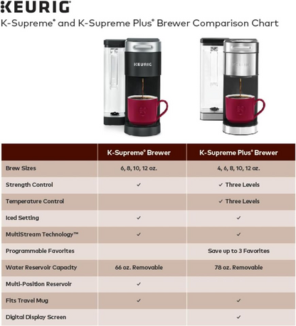 Keurig K-Supreme Plus Single Serve K-Cup Pod Coffee Maker, MultiStream Technology